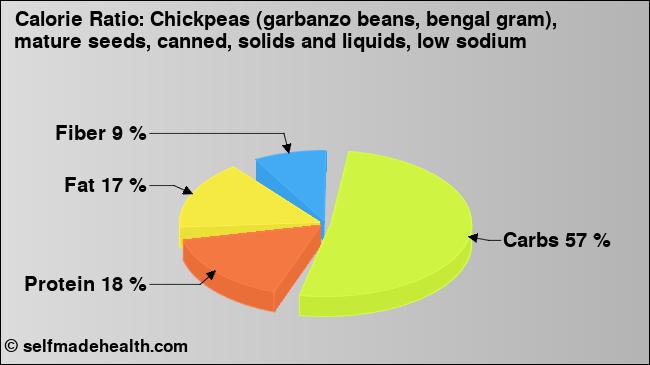Calorie ratio: Chickpeas (garbanzo beans, bengal gram), mature seeds, canned, solids and liquids, low sodium (chart, nutrition data)