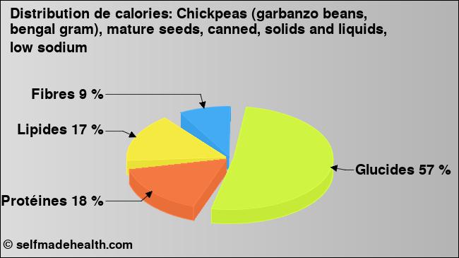 Calories: Chickpeas (garbanzo beans, bengal gram), mature seeds, canned, solids and liquids, low sodium (diagramme, valeurs nutritives)