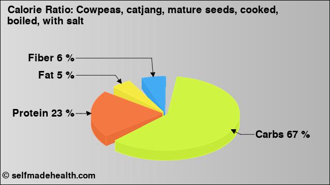 Calorie ratio: Cowpeas, catjang, mature seeds, cooked, boiled, with salt (chart, nutrition data)