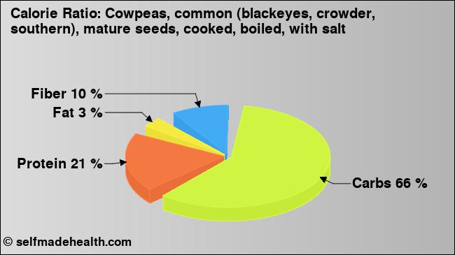 Calorie ratio: Cowpeas, common (blackeyes, crowder, southern), mature seeds, cooked, boiled, with salt (chart, nutrition data)