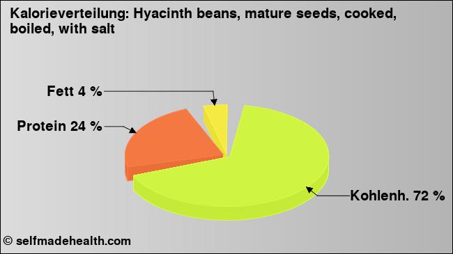 Kalorienverteilung: Hyacinth beans, mature seeds, cooked, boiled, with salt (Grafik, Nährwerte)