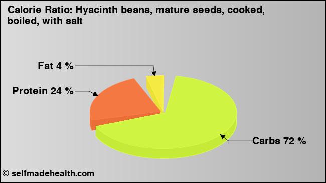 Calorie ratio: Hyacinth beans, mature seeds, cooked, boiled, with salt (chart, nutrition data)