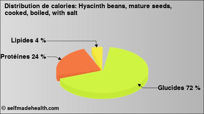 Calories: Hyacinth beans, mature seeds, cooked, boiled, with salt (diagramme, valeurs nutritives)