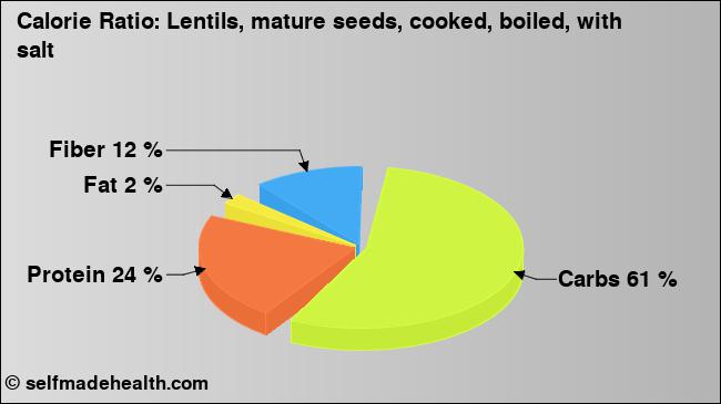 Calorie ratio: Lentils, mature seeds, cooked, boiled, with salt (chart, nutrition data)