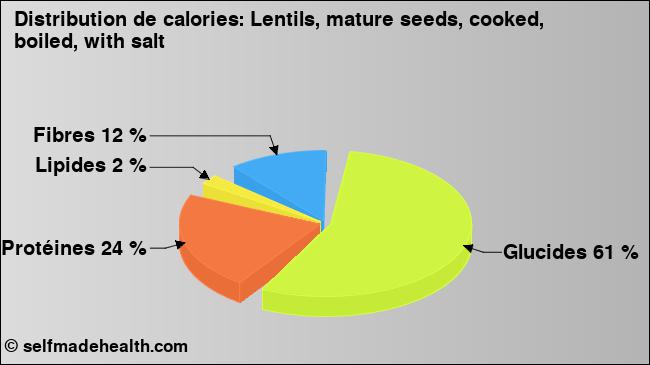 Calories: Lentils, mature seeds, cooked, boiled, with salt (diagramme, valeurs nutritives)