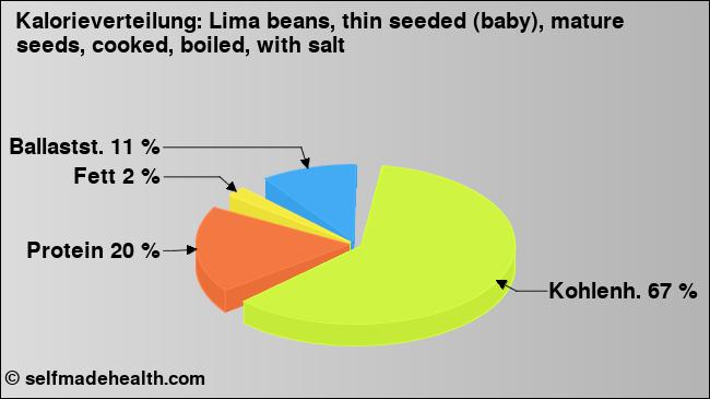 Kalorienverteilung: Lima beans, thin seeded (baby), mature seeds, cooked, boiled, with salt (Grafik, Nährwerte)