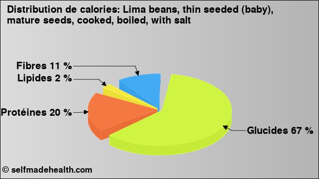 Calories: Lima beans, thin seeded (baby), mature seeds, cooked, boiled, with salt (diagramme, valeurs nutritives)