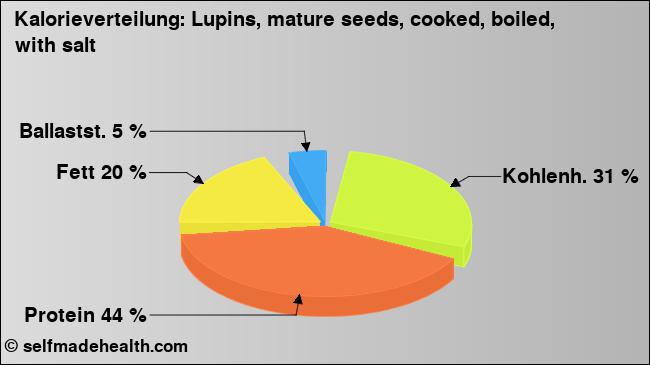 Kalorienverteilung: Lupins, mature seeds, cooked, boiled, with salt (Grafik, Nährwerte)