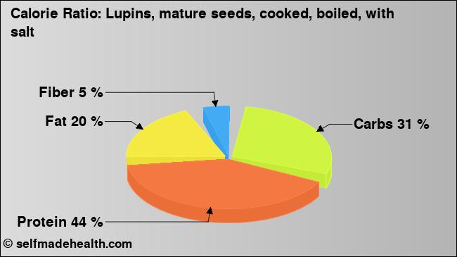 Calorie ratio: Lupins, mature seeds, cooked, boiled, with salt (chart, nutrition data)