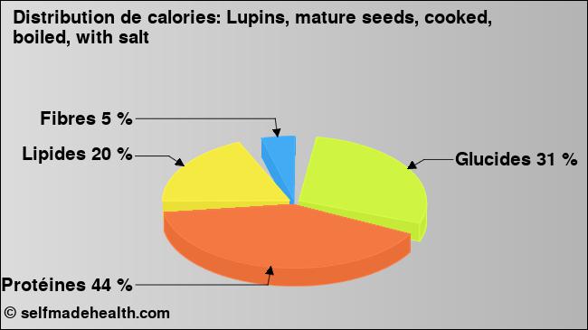 Calories: Lupins, mature seeds, cooked, boiled, with salt (diagramme, valeurs nutritives)
