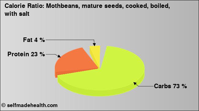 Calorie ratio: Mothbeans, mature seeds, cooked, boiled, with salt (chart, nutrition data)
