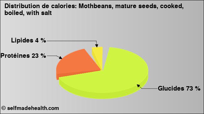 Calories: Mothbeans, mature seeds, cooked, boiled, with salt (diagramme, valeurs nutritives)