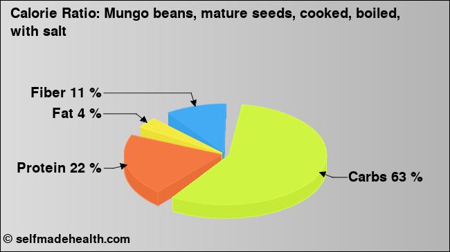 Calorie ratio: Mungo beans, mature seeds, cooked, boiled, with salt (chart, nutrition data)