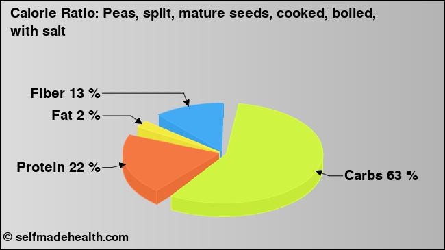 Calorie ratio: Peas, split, mature seeds, cooked, boiled, with salt (chart, nutrition data)