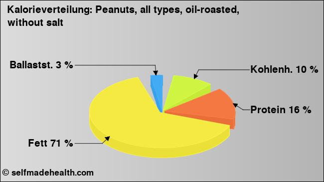 Kalorienverteilung: Peanuts, all types, oil-roasted, without salt (Grafik, Nährwerte)