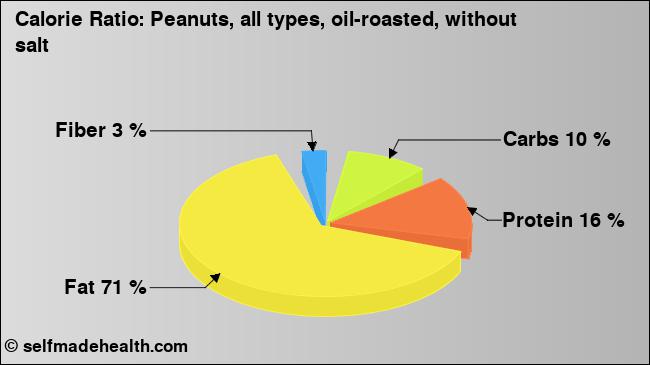 Calorie ratio: Peanuts, all types, oil-roasted, without salt (chart, nutrition data)
