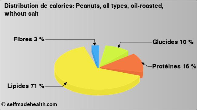 Calories: Peanuts, all types, oil-roasted, without salt (diagramme, valeurs nutritives)