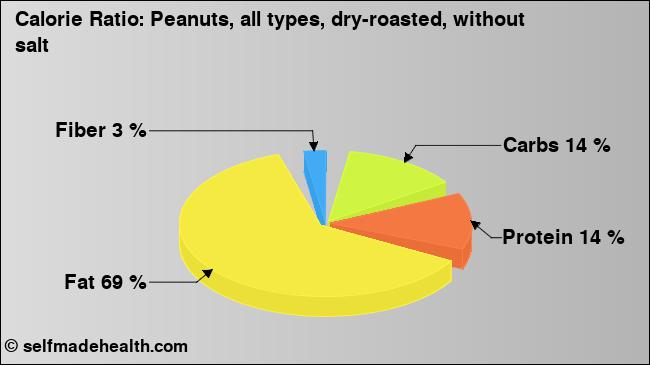 Calorie ratio: Peanuts, all types, dry-roasted, without salt (chart, nutrition data)