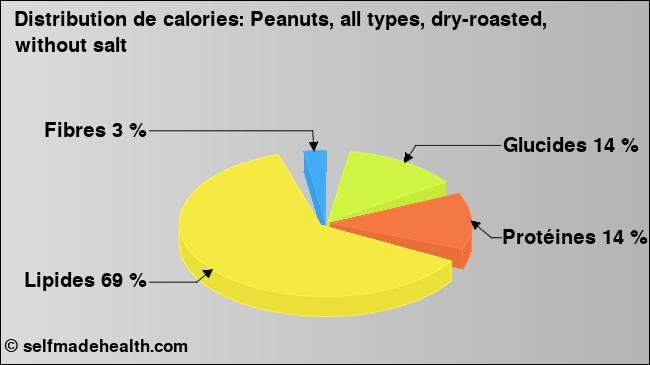 Calories: Peanuts, all types, dry-roasted, without salt (diagramme, valeurs nutritives)