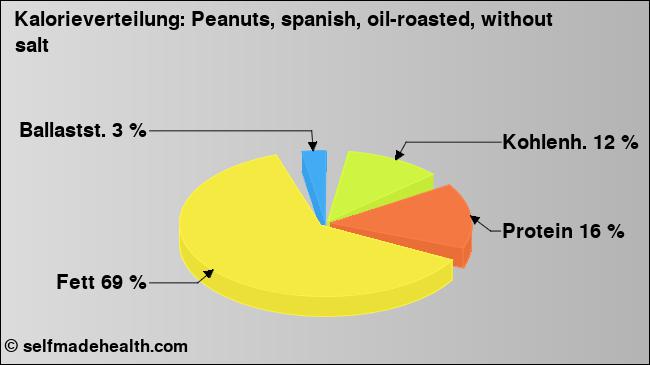 Kalorienverteilung: Peanuts, spanish, oil-roasted, without salt (Grafik, Nährwerte)