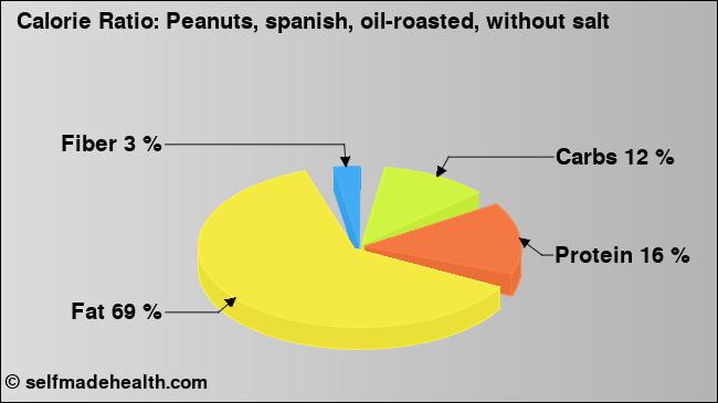 Calorie ratio: Peanuts, spanish, oil-roasted, without salt (chart, nutrition data)