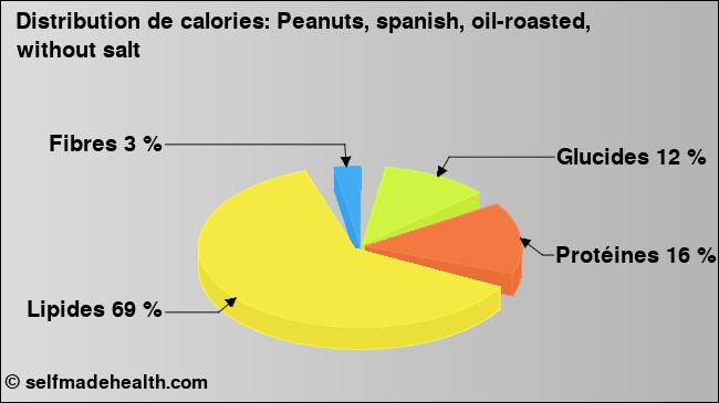 Calories: Peanuts, spanish, oil-roasted, without salt (diagramme, valeurs nutritives)
