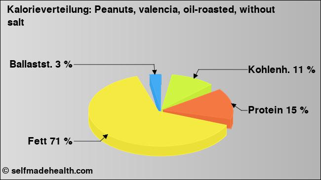Kalorienverteilung: Peanuts, valencia, oil-roasted, without salt (Grafik, Nährwerte)