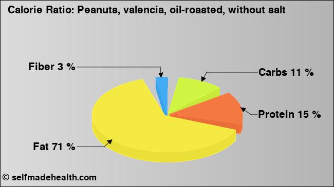 Calorie ratio: Peanuts, valencia, oil-roasted, without salt (chart, nutrition data)