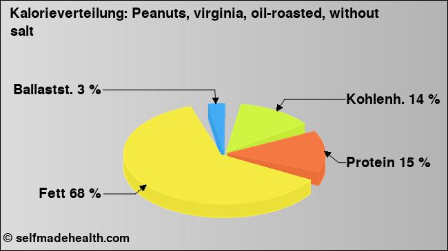 Kalorienverteilung: Peanuts, virginia, oil-roasted, without salt (Grafik, Nährwerte)