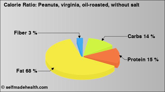 Calorie ratio: Peanuts, virginia, oil-roasted, without salt (chart, nutrition data)