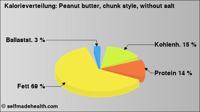 Kalorienverteilung: Peanut butter, chunk style, without salt (Grafik, Nährwerte)