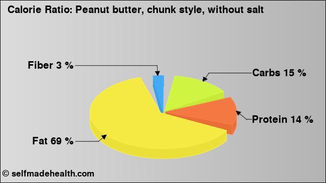 Calorie ratio: Peanut butter, chunk style, without salt (chart, nutrition data)