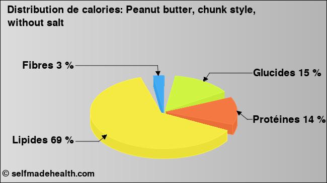 Calories: Peanut butter, chunk style, without salt (diagramme, valeurs nutritives)