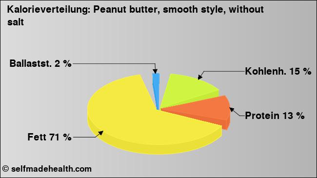 Kalorienverteilung: Peanut butter, smooth style, without salt (Grafik, Nährwerte)