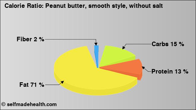 Calorie ratio: Peanut butter, smooth style, without salt (chart, nutrition data)