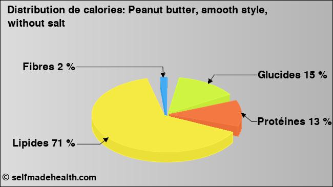 Calories: Peanut butter, smooth style, without salt (diagramme, valeurs nutritives)