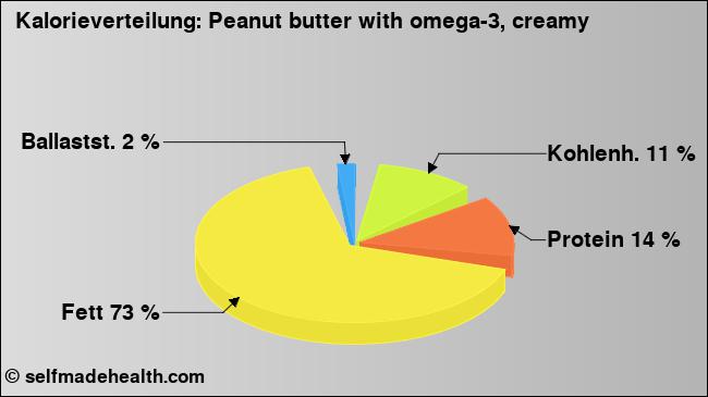 Kalorienverteilung: Peanut butter with omega-3, creamy (Grafik, Nährwerte)