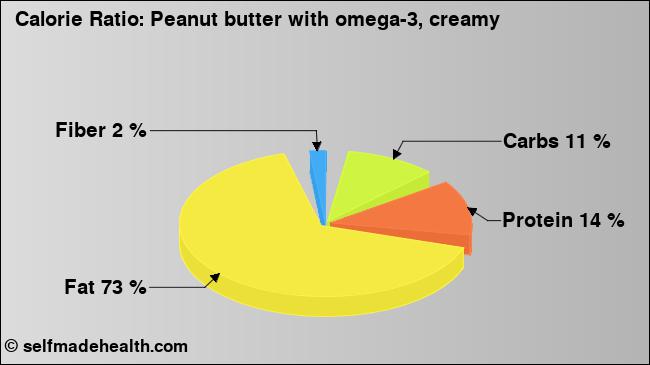 Calorie ratio: Peanut butter with omega-3, creamy (chart, nutrition data)
