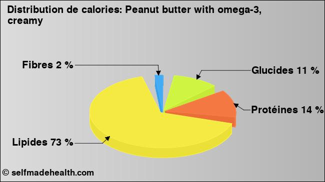 Calories: Peanut butter with omega-3, creamy (diagramme, valeurs nutritives)