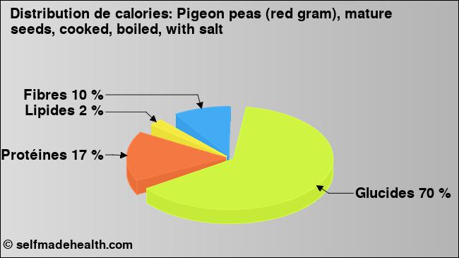 Calories: Pigeon peas (red gram), mature seeds, cooked, boiled, with salt (diagramme, valeurs nutritives)