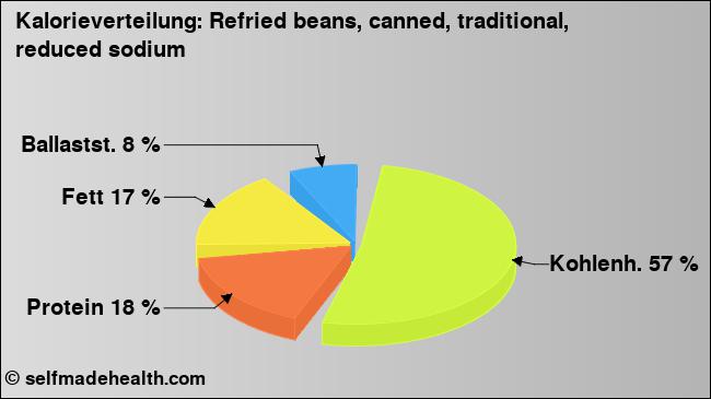 Kalorienverteilung: Refried beans, canned, traditional, reduced sodium (Grafik, Nährwerte)