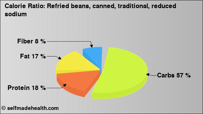 Calorie ratio: Refried beans, canned, traditional, reduced sodium (chart, nutrition data)