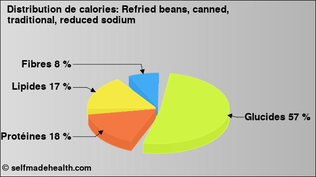 Calories: Refried beans, canned, traditional, reduced sodium (diagramme, valeurs nutritives)