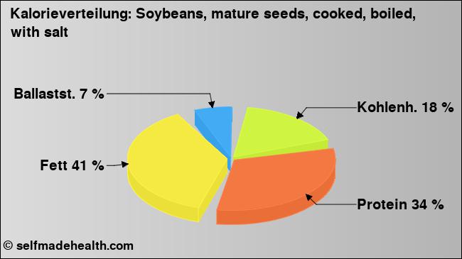 Kalorienverteilung: Soybeans, mature seeds, cooked, boiled, with salt (Grafik, Nährwerte)