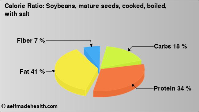 Calorie ratio: Soybeans, mature seeds, cooked, boiled, with salt (chart, nutrition data)