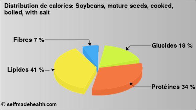 Calories: Soybeans, mature seeds, cooked, boiled, with salt (diagramme, valeurs nutritives)