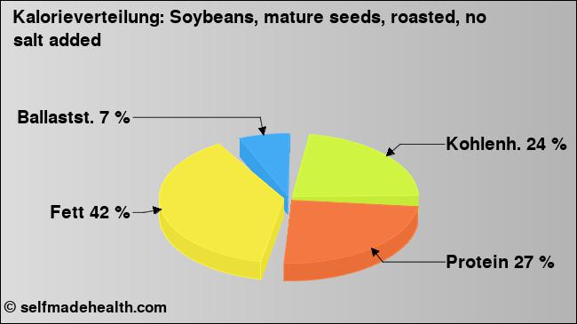Kalorienverteilung: Soybeans, mature seeds, roasted, no salt added (Grafik, Nährwerte)