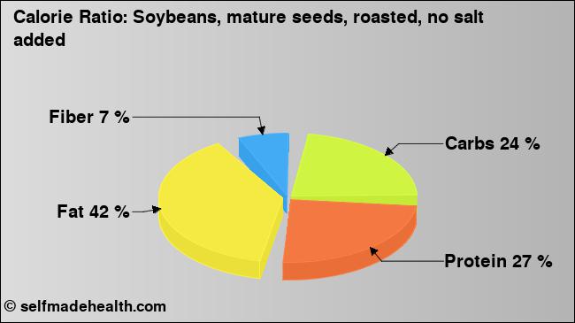 Calorie ratio: Soybeans, mature seeds, roasted, no salt added (chart, nutrition data)