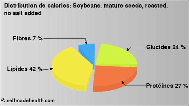 Calories: Soybeans, mature seeds, roasted, no salt added (diagramme, valeurs nutritives)