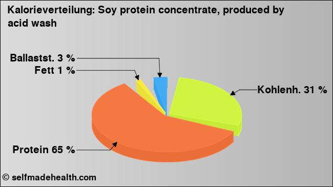 Kalorienverteilung: Soy protein concentrate, produced by acid wash (Grafik, Nährwerte)